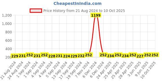 ajio.com mahi Adjustable Band Ring mahi Price History Graph from 21 Aug 2024 to 9 Oct 2025