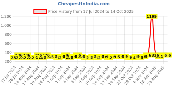 ajio.com mahi Adjustable Finger Ring mahi Price History Graph from 17 Jul 2024 to 14 Oct 2025