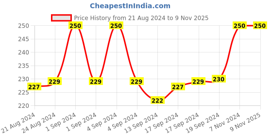 ajio.com mahi Anchor Adjustable Bracelet BR1100375R mahi Price History Graph from 21 Aug 2024 to 9 Nov 2025