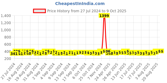 ajio.com mahi Bajrangbali Pavanputra Hanumanji Pendant with Chain mahi Price History Graph from 27 Jul 2024 to 9 Oct 2025