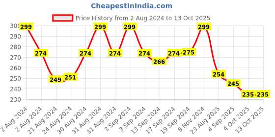 ajio.com mahi Bal Ganesh Tie-Up Rakhi mahi Price History Graph from 2 Aug 2024 to 12 Oct 2025