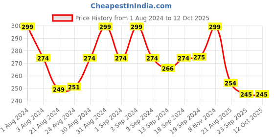 ajio.com mahi Bal Ganesh Tie-Up Rakhi mahi Price History Graph from 1 Aug 2024 to 12 Oct 2025