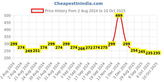 ajio.com mahi Bal Ganesh Tie-Up Rakhi mahi Price History Graph from 2 Aug 2024 to 9 Oct 2025