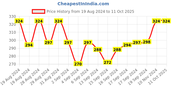 ajio.com mahi Bal Ganesha Pendant with Chain mahi Price History Graph from 19 Aug 2024 to 11 Oct 2025