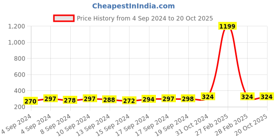 ajio.com mahi Bal Hanuman Pendant with Chain mahi Price History Graph from 4 Sep 2024 to 19 Oct 2025