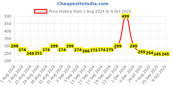 ajio.com mahi Bal Krishna Tie-Up Rakhi mahi Price History Graph from 1 Aug 2024 to 9 Oct 2025
