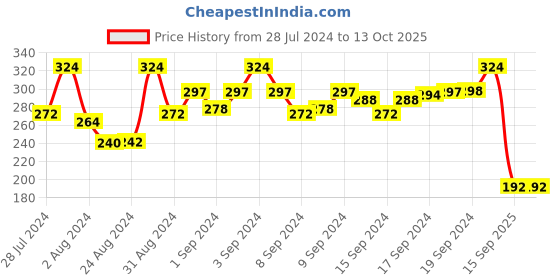 ajio.com mahi Beaded Tie-Up Rakhi mahi Price History Graph from 28 Jul 2024 to 13 Oct 2025