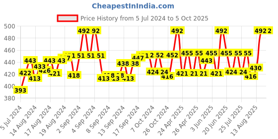 ajio.com mahi Chain with Rudraksha mahi Price History Graph from 5 Jul 2024 to 5 Oct 2025