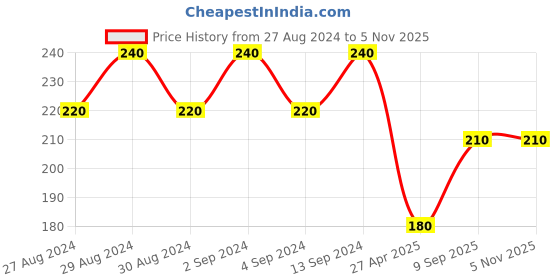 ajio.com mahi Charm Bracelet BR1100366R mahi Price History Graph from 27 Aug 2024 to 1 Nov 2025