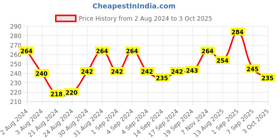 ajio.com mahi Chota Bheem Designed Tie-Up Rakhi mahi Price History Graph from 2 Aug 2024 to 3 Oct 2025