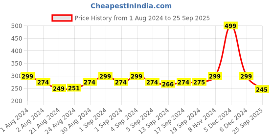 ajio.com mahi Chota bheem Tie-Up Rakhi mahi Price History Graph from 1 Aug 2024 to 25 Sep 2025