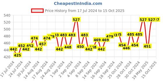 ajio.com mahi Combo of Mahadev Bracelet & Mahakal Shiva Damru Pendant with Rudraksha Mala CO1105145G mahi Price History Graph from 17 Jul 2024 to 13 Oct 2025