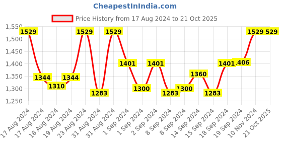 ajio.com mahi creation Gold Plated Necklace & Earings Set mahi creation Price History Graph from 17 Aug 2024 to 20 Oct 2025
