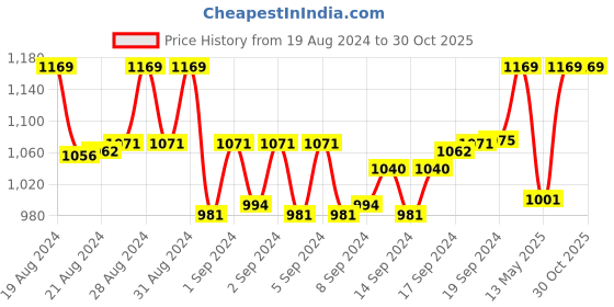 ajio.com mahi creation Gold Plated Necklace & Earings Set mahi creation Price History Graph from 19 Aug 2024 to 29 Oct 2025