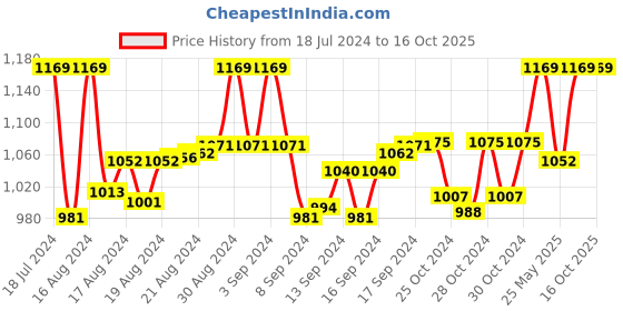 ajio.com mahi creation Gold-plated Necklace & Earrings Set mahi creation Price History Graph from 18 Jul 2024 to 16 Oct 2025