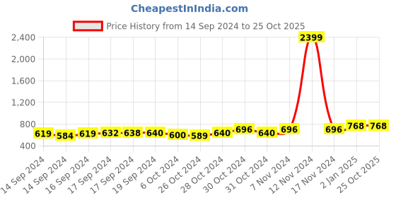 ajio.com mahi Crystal Kundan-Studded Brooch Pin mahi Price History Graph from 14 Sep 2024 to 25 Oct 2025