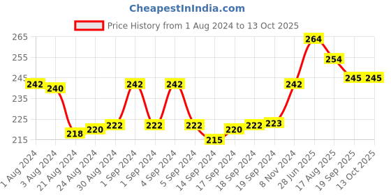 ajio.com mahi Doraemon Designed Tie-Up Rakhi mahi Price History Graph from 1 Aug 2024 to 13 Oct 2025