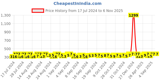 ajio.com mahi Eagle with Wings Crystal Brooch mahi Price History Graph from 17 Jul 2024 to 6 Nov 2025