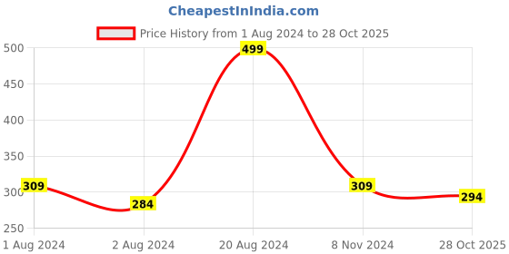 ajio.com mahi Elephant Pattern Tie-Up Rakhi mahi Price History Graph from 1 Aug 2024 to 28 Oct 2025