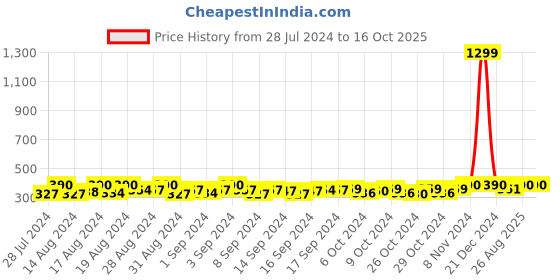 ajio.com mahi Elephant with Layered Chains Floral Brooch mahi Price History Graph from 28 Jul 2024 to 16 Oct 2025