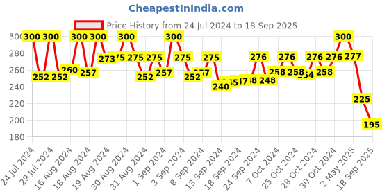 ajio.com mahi Embllished Tiepin mahi Price History Graph from 24 Jul 2024 to 18 Sep 2025