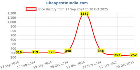 ajio.com mahi Evil Eye Pendant with Chain mahi Price History Graph from 17 Sep 2024 to 20 Oct 2025