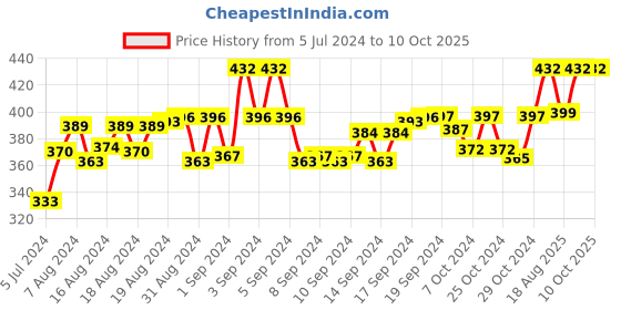 ajio.com mahi Game of Thrones Hand of The King Brooch mahi Price History Graph from 5 Jul 2024 to 10 Oct 2025