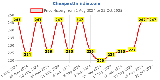 ajio.com mahi Gold-Plated Allah God Pendant with Chain mahi Price History Graph from 1 Aug 2024 to 23 Oct 2025