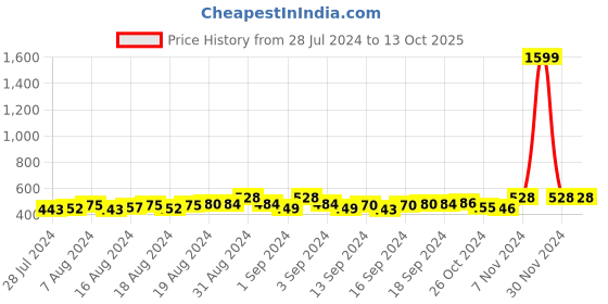 ajio.com mahi Gold-Plated Beads Studded Chain with S-hook Closure mahi Price History Graph from 28 Jul 2024 to 13 Oct 2025