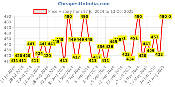 ajio.com mahi Gold-Plated Chain mahi Price History Graph from 17 Jul 2024 to 13 Oct 2025
