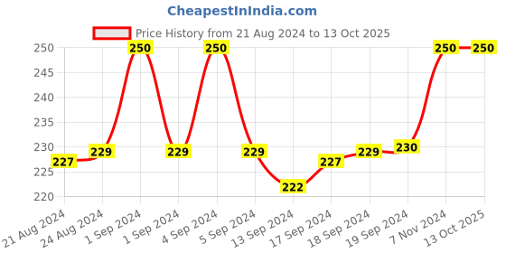 ajio.com mahi Gold-Plated Chain with Lobster Clasp mahi Price History Graph from 21 Aug 2024 to 13 Oct 2025
