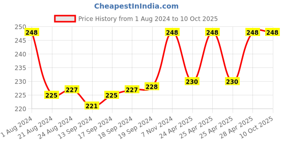 ajio.com mahi Gold-Plated Chain with S-Hook mahi Price History Graph from 1 Aug 2024 to 10 Oct 2025