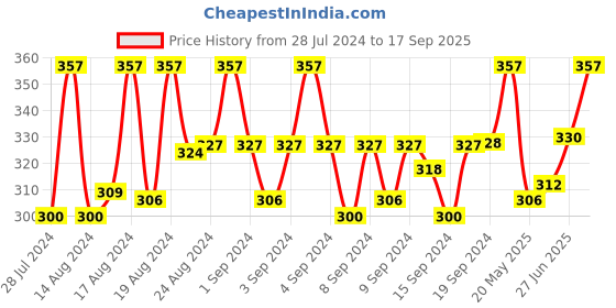 ajio.com mahi Gold-Plated Crystal-Studded Chain Brooch mahi Price History Graph from 28 Jul 2024 to 17 Sep 2025