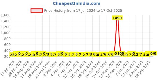 ajio.com mahi Gold-Plated Cufflinks mahi Price History Graph from 17 Jul 2024 to 16 Oct 2025