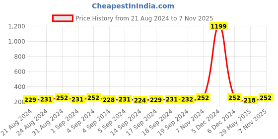 ajio.com mahi Gold Plated Divine Om Rudraksh Religious Bracelet mahi Price History Graph from 21 Aug 2024 to 7 Nov 2025