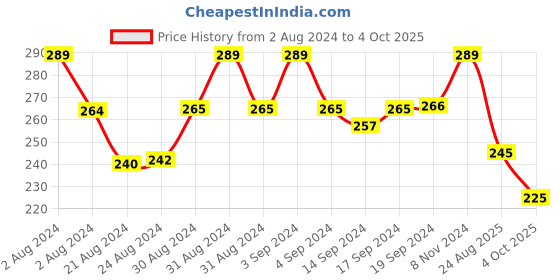 ajio.com mahi Gold-Plated Infinite Tie-Up Rakhi mahi Price History Graph from 2 Aug 2024 to 4 Oct 2025