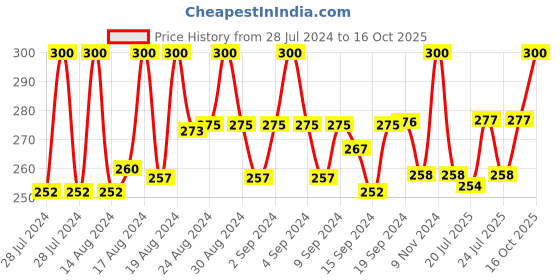 ajio.com mahi Gold Plated Lion Lapel Pin mahi Price History Graph from 28 Jul 2024 to 16 Oct 2025