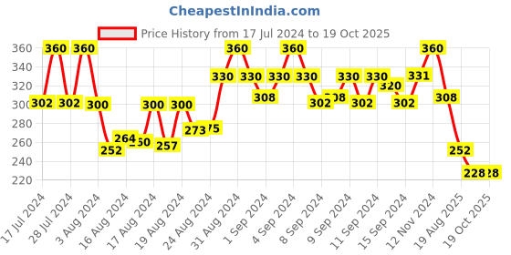 ajio.com mahi Gold-Plated Om & Trishul Rudraksha-Beaded Tie-Up Rakhi mahi Price History Graph from 17 Jul 2024 to 17 Oct 2025