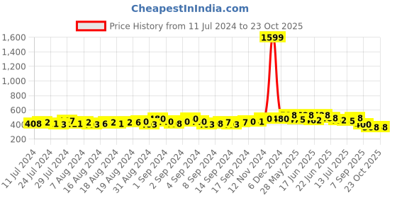ajio.com mahi Gold-Plated Stone-Studded Brooch mahi Price History Graph from 11 Jul 2024 to 23 Oct 2025