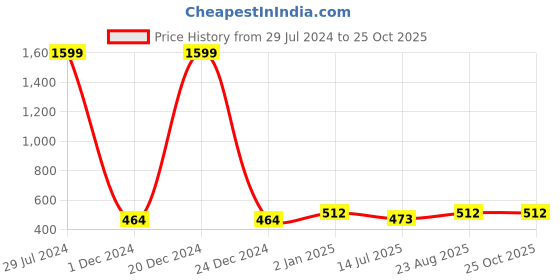 ajio.com mahi Gold-Plated Stone-Studded Brooch mahi Price History Graph from 29 Jul 2024 to 24 Oct 2025