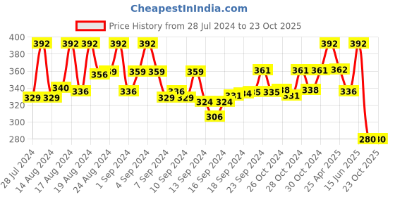 ajio.com mahi Gold-Plated Tiepin Brooches mahi Price History Graph from 28 Jul 2024 to 23 Oct 2025