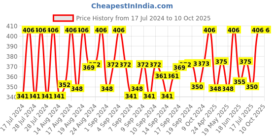 ajio.com mahi Hanuman Pendant with Rope Chain mahi Price History Graph from 17 Jul 2024 to 9 Oct 2025