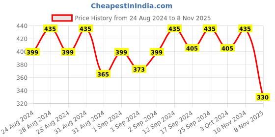ajio.com mahi Harry Potter Snitch Link Bracelet mahi Price History Graph from 24 Aug 2024 to 8 Nov 2025