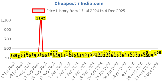 ajio.com mahi Horse Chariot Chain Sherwani Brooch mahi Price History Graph from 17 Jul 2024 to 4 Dec 2025