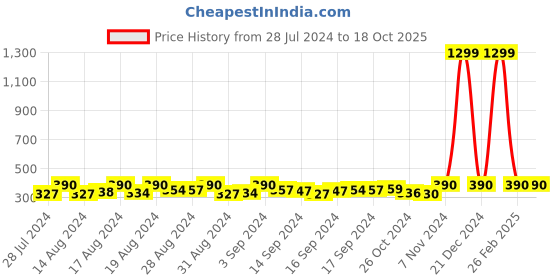 ajio.com mahi Horse-Shaped Tasseled Shervani Brooch Pin mahi Price History Graph from 28 Jul 2024 to 18 Oct 2025