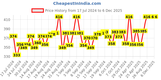 ajio.com mahi Lion Bird Shaped Hanging Chain Brooch Pin mahi Price History Graph from 17 Jul 2024 to 6 Dec 2025