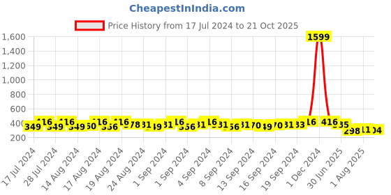 ajio.com mahi Meenakari Peacock Bhaiya & Bhabhi Rakhi Set mahi Price History Graph from 17 Jul 2024 to 21 Oct 2025