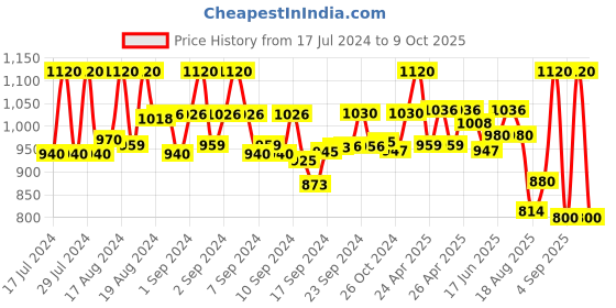 ajio.com mahi Men Beaded Layered Chain mahi Price History Graph from 17 Jul 2024 to 9 Oct 2025