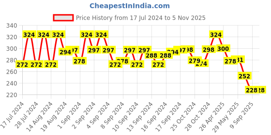 ajio.com mahi Men Caduceus Brooch Lapel Pin mahi Price History Graph from 17 Jul 2024 to 3 Nov 2025
