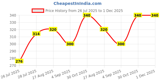 ajio.com mahi Men Coat of Arms Russia Brooch mahi Price History Graph from 26 Jul 2025 to 30 Nov 2025